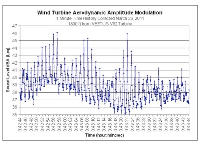 AAM measurement 1800 feet from VESTUS V82 turbine