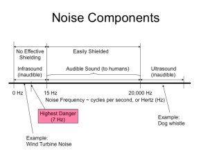 Diagram of noise spectrum, with wind turbine noise indicated