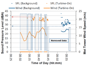 Graph shows gaps in data