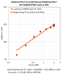 Noise-output_power-output