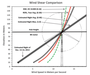 part-6_wind-shear-comparison